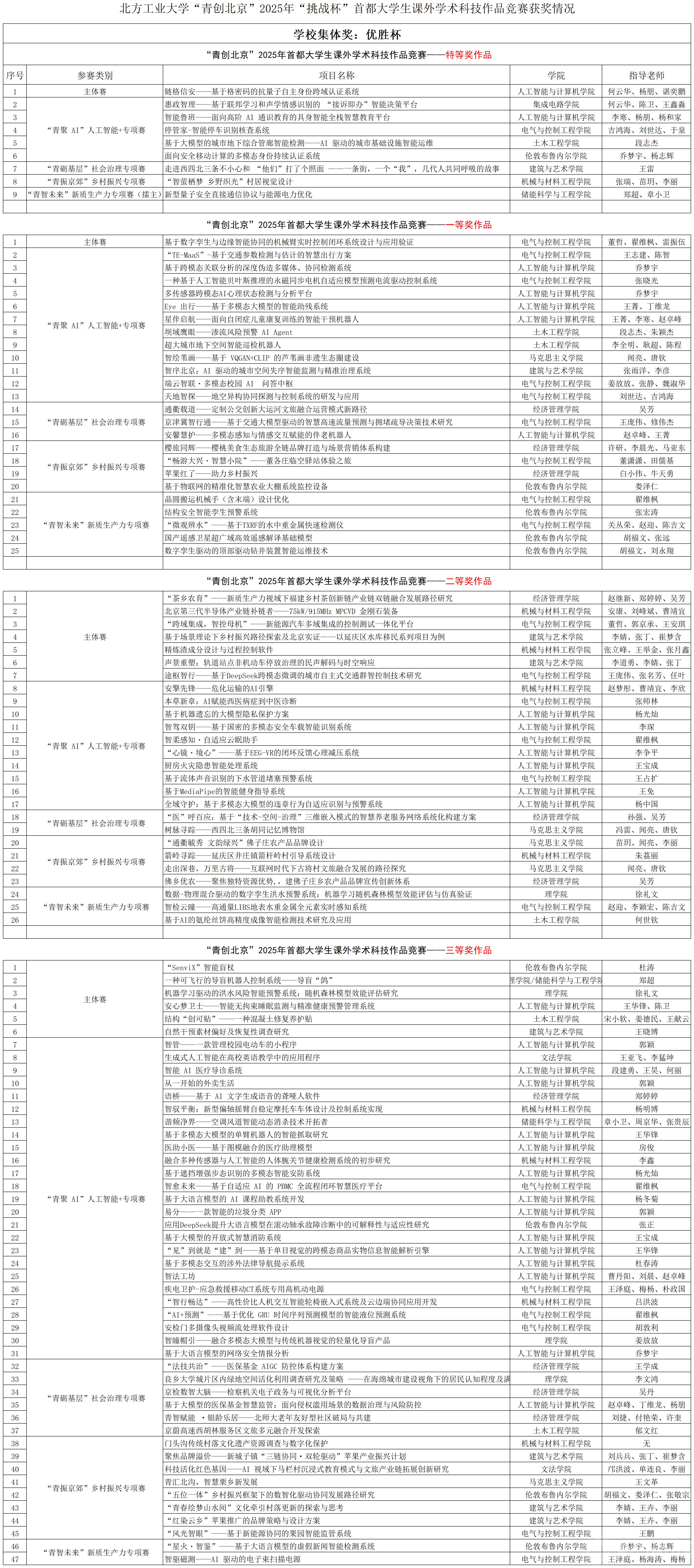 yl7703永利官网“青创北京”2025年“挑战杯”首都大学生课外学术科技作品竞赛获奖情况_(分等级)市赛获奖名单.png